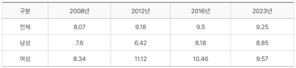 성별 치매 유병률, 2023년 치매역학조사 및 실태조사 결과 발표 / 보건복지부
