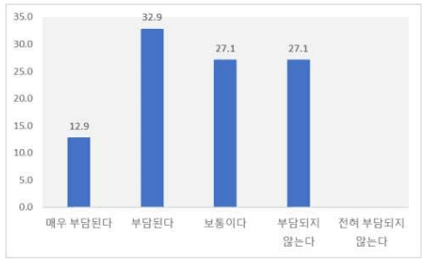 돌봄 부담, 2023년 치매역학조사 및 실태조사 결과 발표 / 보건복지부