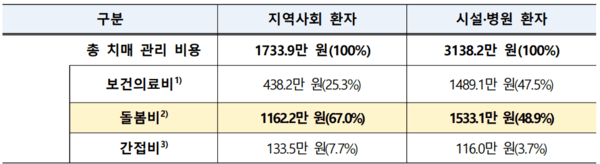 2023년 치매 환자의 치매 관리 비용, 2023년 치매역학조사 및 실태조사 결과 발표 / 보건복지부