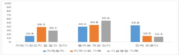 치매안심센터 인지도, 2023년 치매역학조사 및 실태조사 결과 발표 / 보건복지부