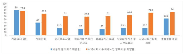 치매안심센터 서비스 이용률 및 향후 이용 희망률, 2023년 치매역학조사 및 실태조사 결과 발표 / 보건복지부