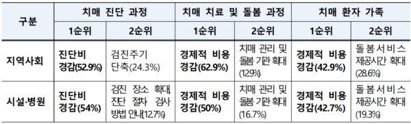 치매 정책 지원 욕구, 2023년 치매역학조사 및 실태조사 결과 발표 / 보건복지부