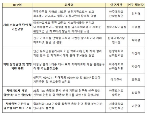 KDRC 홈페이지 참고 / 디멘시아뉴스
