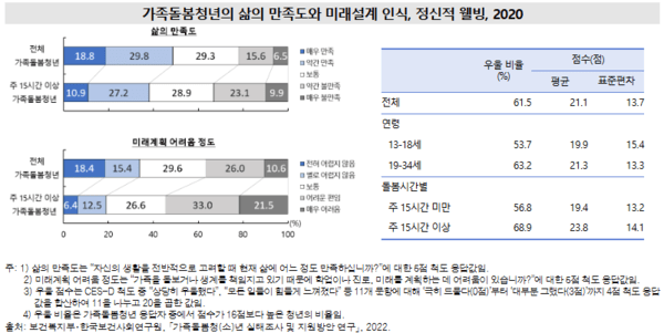 가족돌봄청년의 삶의 만족도와 미래설계 인식 / 한국의 사회동향 2024. 통계청