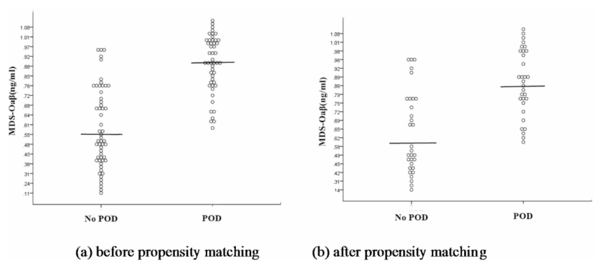 수술 후 POD가 없는 환자와 POD가 있는 환자의 혈장 MDS-OAβ(ng/ml) 수치.ApoE4 대립유전자 수에 대한 성향 매칭 전후에 POD가 있는 환자와 없는 환자 간에 혈장 MDS-OAβ 수치에 유의미한 차이가 관찰됐다. / Scientific Reports