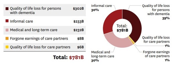 The United States Cost of Dementia Project (2025)