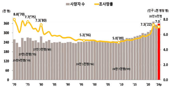 2024년 인구동향조사 출생 사망통계(잠정)’ / 통계청 2025년 2월 26일 보도자료