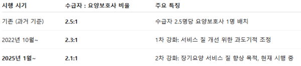 노인요양시설 요양보호사 인력 기준 변화 연혁 