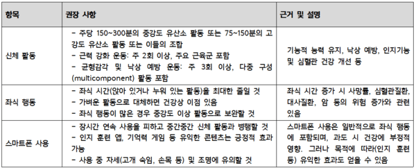 65세 이상 노인층 권장 사항 / WHO 2020 Guidelines on Physical Activity and Sedentary Behaviour