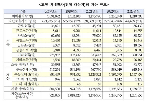 치매고령자 자산규모 분석 결과(2025.05) / 저출산고령사회위원회·국민건강보험공단