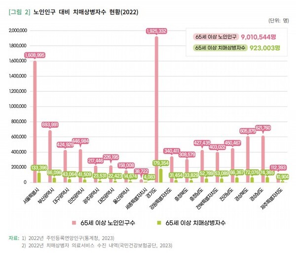 대한민국 치매현황 2023 보고서 / 중앙치매센터