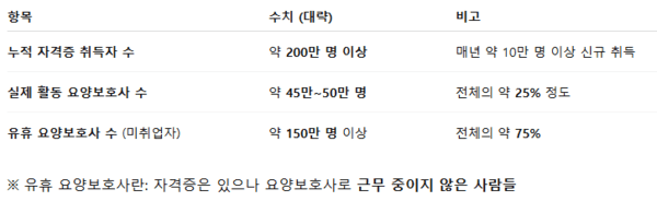 요양보호사 자격증 관련 수치(2023~2024년 기준) / 한국보건사회연구원