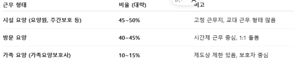근무 형태별 분포(실제 종사자 기준, 2023년 기준 추정) / 노인장기요양보험 통계연보