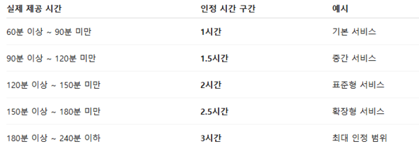 장기요양보험 급여 제공 시간에 따른 방문 요양 인정 시간 (2024년 기준) / 국민건강보험공단