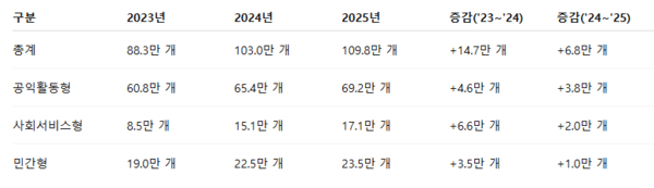 2024~2025년 노인일자리 현황 비교: 2025년 수치는 보건복지부 발표(2024년 12월 1일)를 바탕으로 추정 / 보건복지부