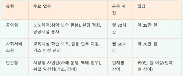2024년 노인일자리 유형별 급여 및 주요 업무 – 월급은 2018년 이후 6년 만에 7% 인상 / 보건복지부