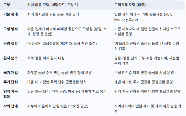 네덜란드와 프랑스 치매 마을과 미국 오리건주 모델의 비교 / 디멘시아뉴스