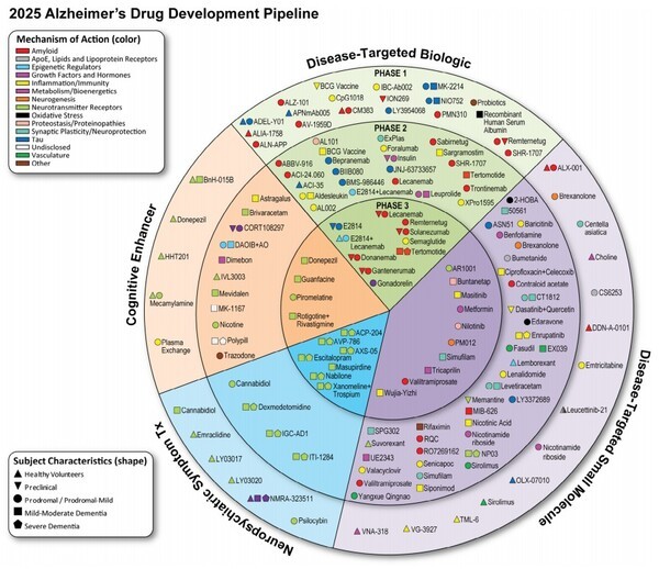 Alzheimer’s disease drug development pipeline 2025