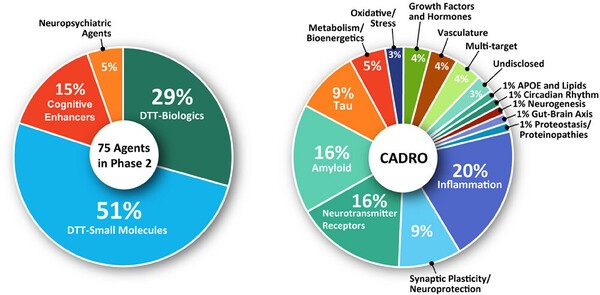 Alzheimer’s disease drug development pipeline 2025
