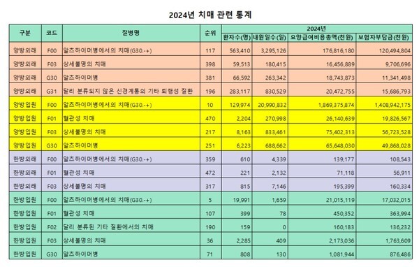 보건의료빅데이터개방시스템 '다빈도 질병 통계'를 바탕으로 가공 / 디멘시아뉴스