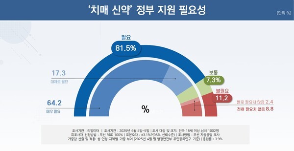 대한치매학회가 리얼미터를 통해 조사한 ‘치매 신약’ 정부 지원 필요성 여론 결과 / 대한치매학회