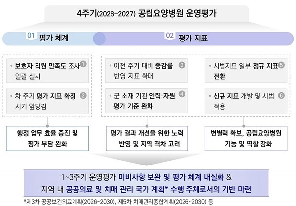 공립요양병원 운영평가 4주기 평가계획 설명회 자료 / 중앙치매센터