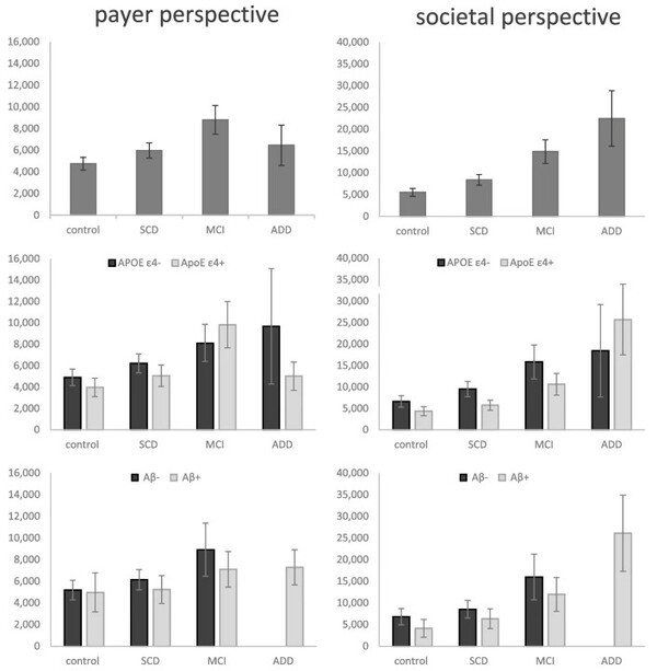 The economic burden of subjective cognitive decline, mild cognitive impairment and Alzheimer's dementia: excess costs and associated clinical and risk factors(2025)