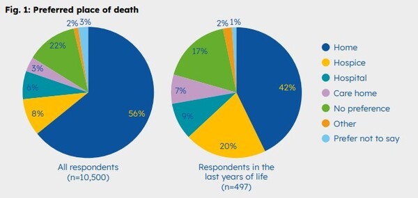 Marie Curie, ‘Public attitudes to death, dying and bereavement in the UK re-visited: 2023 survey’ (2024)
