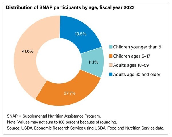 미국 농무부(USDA) 홈페이지