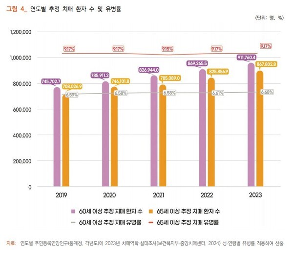 출처=대한민국 치매현황 2024