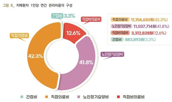 출처=대한민국 치매현황 2024