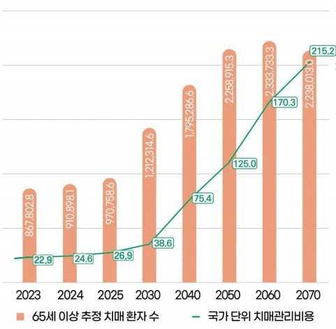 추정 치매 환자 수 및 치매 관리 비용 장래 추계 (단위 : 명, 조 원) 출처=대한민국 치매현황 2024