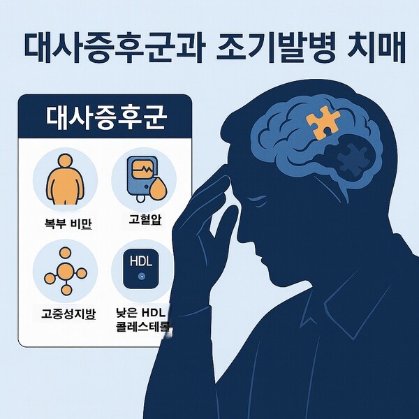 부 비만, 고혈압, 고혈당, 고중성지방, 낮은 HDL 콜레스테롤 등 대사증후군 구성 요소가 조기발병 치매 위험을 높이는 것으로 나타났다. / 생성형 AI
