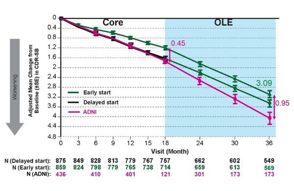 New Clinical Data Demonstrates Three Years of Continuous Treatment with Dual-Acting LEQEMBI® (lecanemab-irmb) Continues to Significantly Benefit Early Alzheimer’s Disease Patients Presented at AAIC 2024