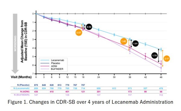 Early Alzheimer’s Patients Continue to Benefit from Four Years of LEQEMBI® (lecanemab-irmb) Therapy New Clinical Data Presented at AAIC