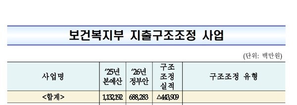 2026년 예산안 효율화 및 정비 내역 / 보건복지부