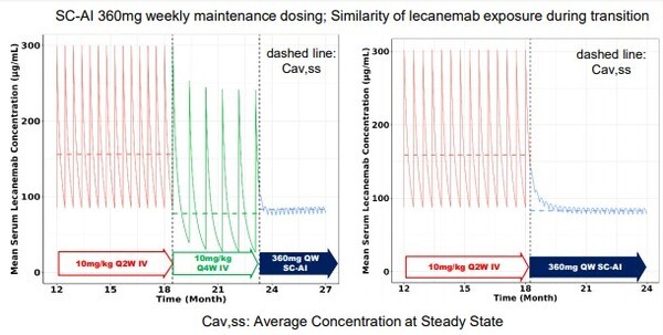 레켐비 아이클릭(SC-AI) 유지 투여 비교 / 에자이 IR 자료