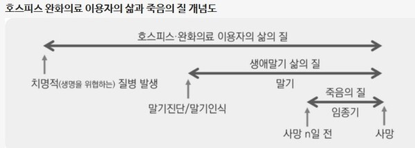 호스피스 완화의료 개념도 / 보건사회연구 2023