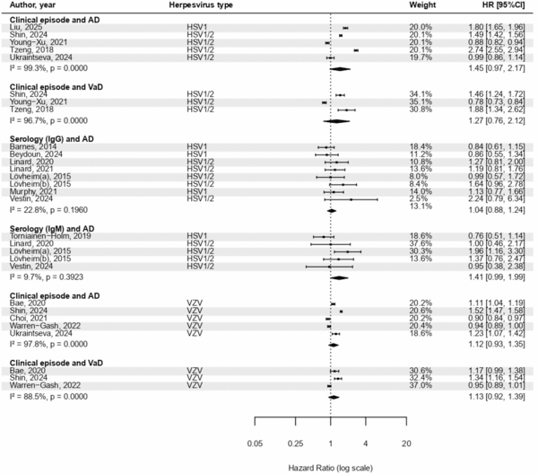 수두-대상포진바이러스(VZV) 감염과 치매 위험의 메타분석 결과. 알츠하이머병 발생 위험은 1.12배(95% CI 1.03–1.35)로 나타났으나, 전체 치매(혈관성 치매 포함) 기준에서는 1.13배(95% CI 0.92–1.39)로 통계적으로 뚜렷하지 않았다. / Herpesviruses, antiviral treatment, and the risk of dementia – systematic review and meta-analysis. Fig. 3