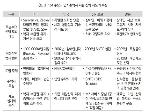 인지취약자 지원 신탁 현황과 개선 방향 / 보험연구원