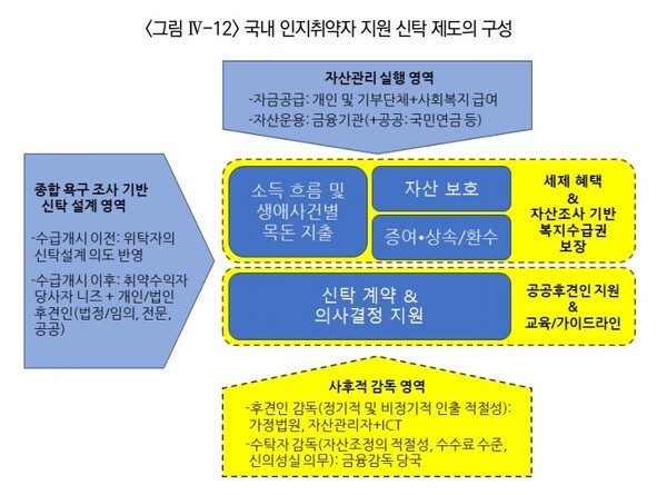 인지취약자 지원 신탁 현황과 개선 방향 / 보험연구원