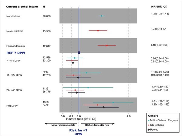 주당 음주량에 따른 치매 위험(HR)을 보여주는 포레스트 플롯. 미국 MVP와 영국 UK Biobank 데이터를 합친 결과, 비음주자와 과음자에서 위험이 높게 나타났지만, 이는 치매 초기 증상 때문에 술을 줄이거나 끊으면서 위험이 높아 보인 ‘역인과성’의 영향일 가능성이 크다. 소량 음주에서도 보호 효과는 확인되지 않았다. / Topiwala et al., BMJ Evidence-Based Medicine, 2025