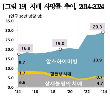 2024년 사망 원인 통계 결과 / 통계청