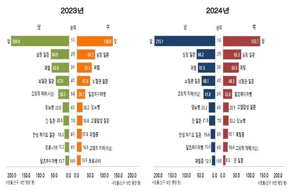 2024년 사망 원인 통계 결과 / 통계청