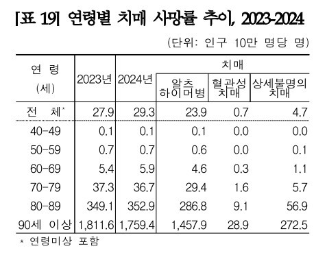 2024년 사망 원인 통계 결과 / 통계청