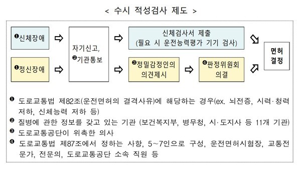운전면허 관리 제도개선 방안 / 국민권익위원회