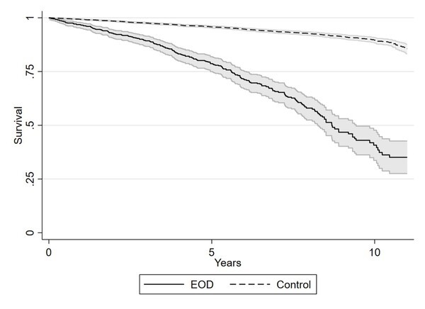 조기발병 치매(EOD) 환자군과 대조군의 생존 추이를 비교한 카플란–마이어(Kaplan–Meier) 생존곡선으로 EOD 환자군은 대조군(Control)보다 생존률이 빠르게 감소했으며, 중앙 생존 기간은 8.7년으로 나타났다. / Journal of Neurology, Neurosurgery & Psychiatry, BMJ Publishing Group